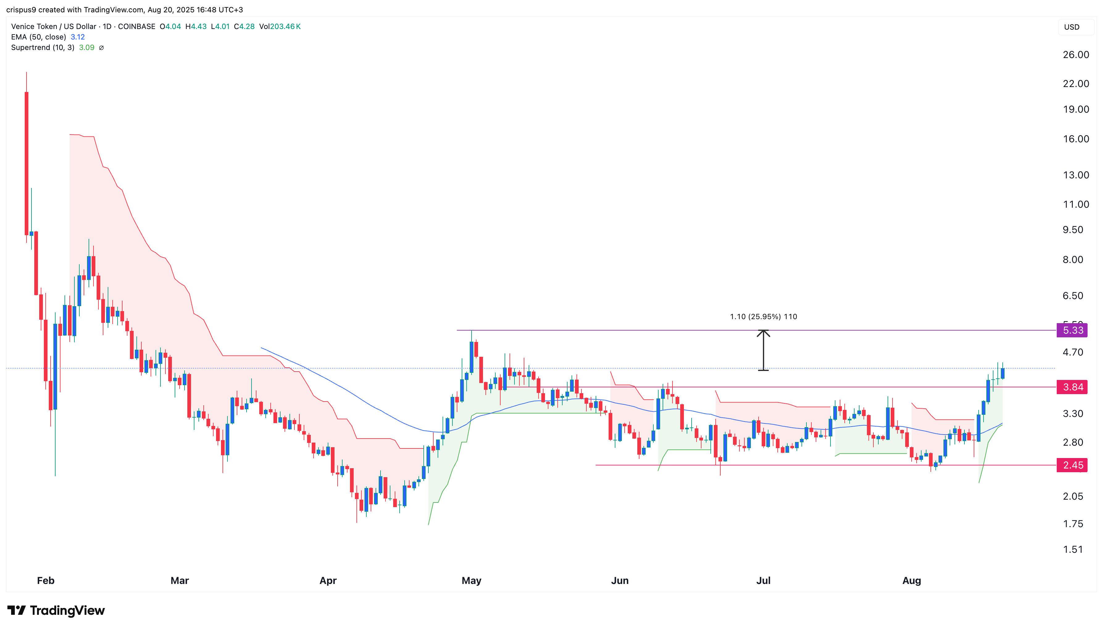 VVV price rises as whales buy ahead of Venice tokenized DIEM launch