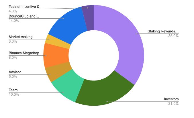 BounceBit (BB): Maximizing Yields From Your Idle BTC Assets