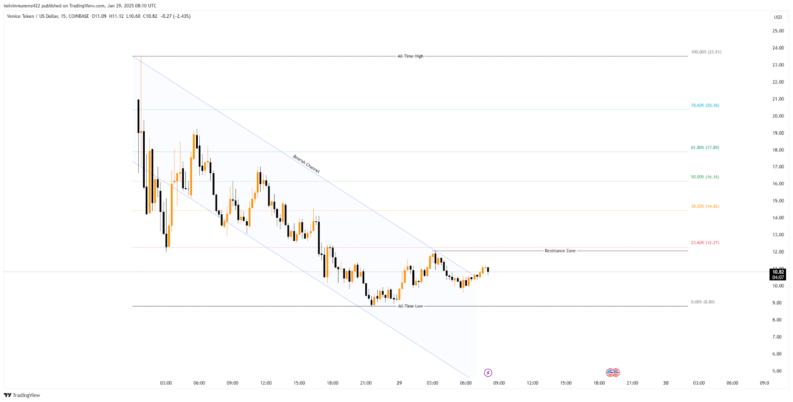 Venice AI Price Prediction 2025-2035: Will It Hit 0 By 2025?
