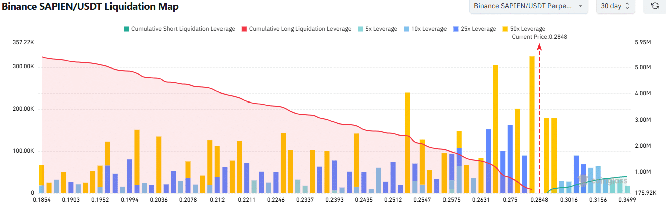 Sapien crypto rallies 80% post listings – Will THESE levels cap its rally?