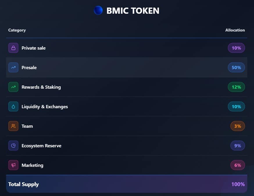 BMIC ($BMIC) Crypto Presale: AI-Powered Quantum Wallet – Best Altcoin to Buy for 100x Gains? BMIC ($BMIC) Crypto Presale: AI-Powered Quantum Wallet – Best Altcoin to Buy for 100x Gains?
