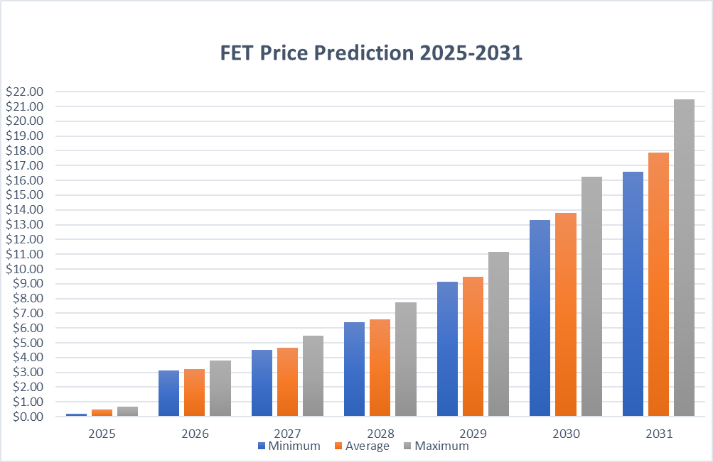Artificial Superintelligence Alliance Price Prediction 2025-2031: Is FET a good investment? Artificial Superintelligence Alliance Price Prediction 2025-2031: Is FET a good investment?