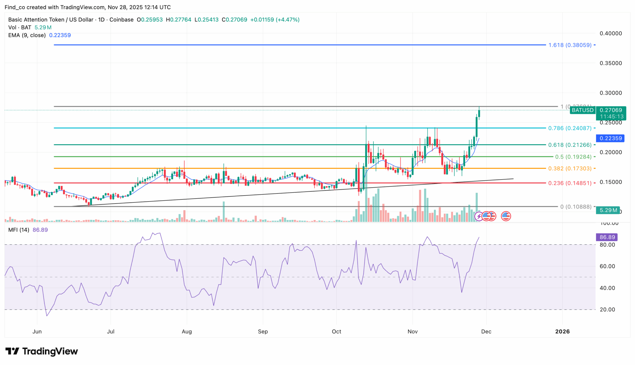 Basic Attention Token (BAT) Skyrockets 60% to Yearly High: What Comes After This Monster Move?