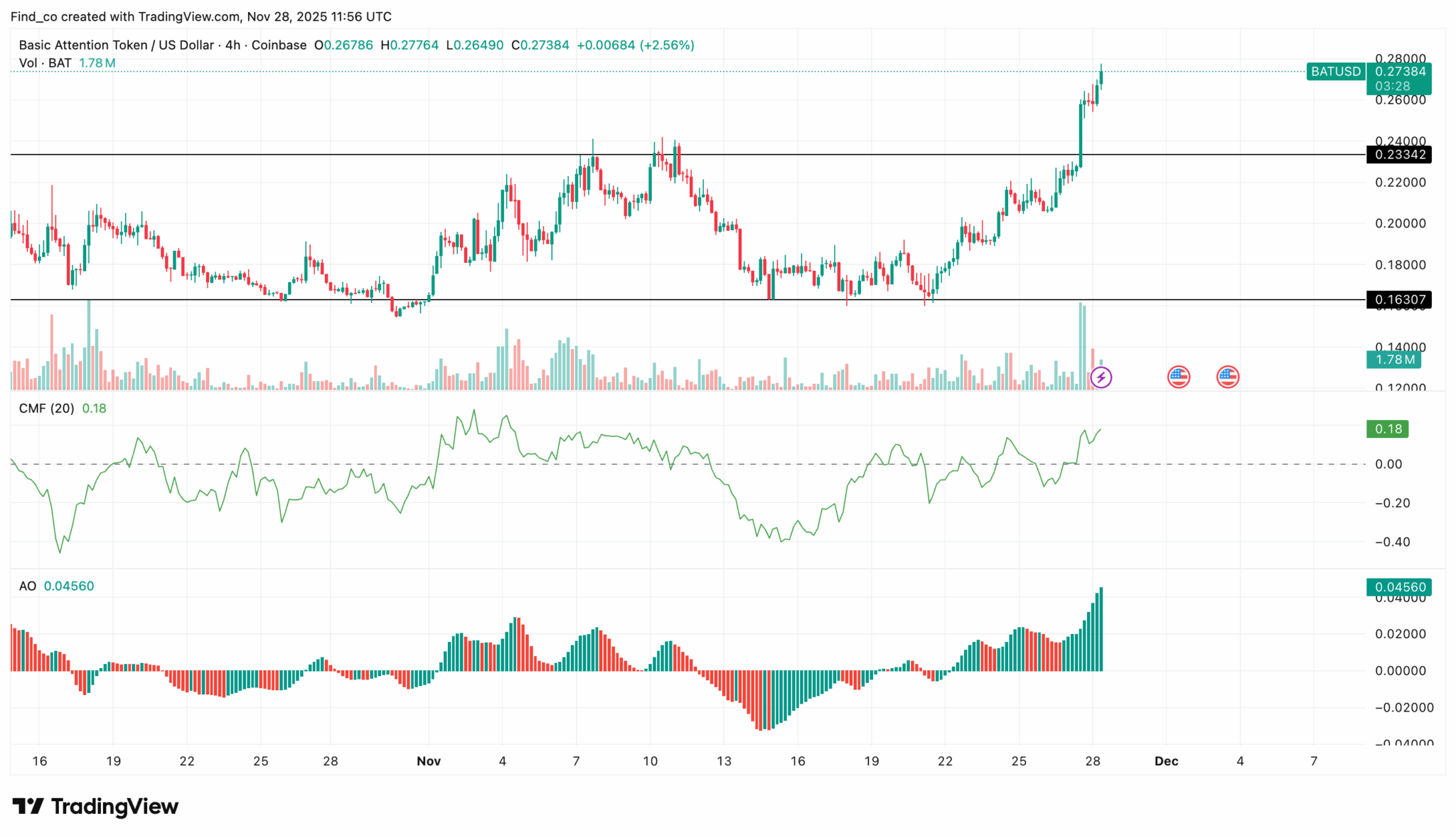 Basic Attention Token (BAT) Skyrockets 60% to Yearly High: What Comes After This Monster Move?