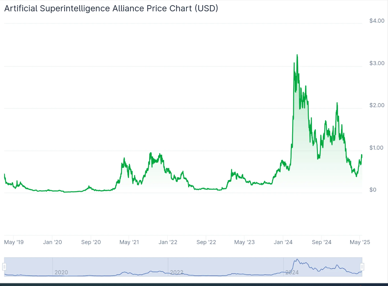 Artificial Superintelligence Alliance Price Prediction 2025: Breakout Could Be Expected Artificial Superintelligence Alliance Price Prediction 2025: Breakout Could Be Expected