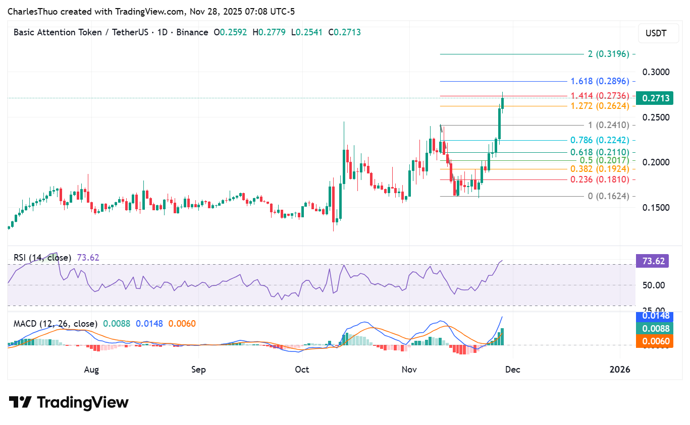 Basic Attention Token price soars as Brave Browser activity rises: how far can BAT coin rise?
