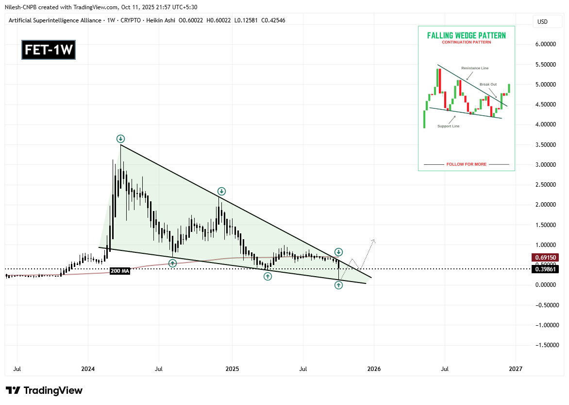 Artificial Superintelligence Alliance (FET) Finds Key Support — Could This Pattern Trigger a Rebound? Artificial Superintelligence Alliance (FET) Finds Key Support — Could This Pattern Trigger a Rebound?