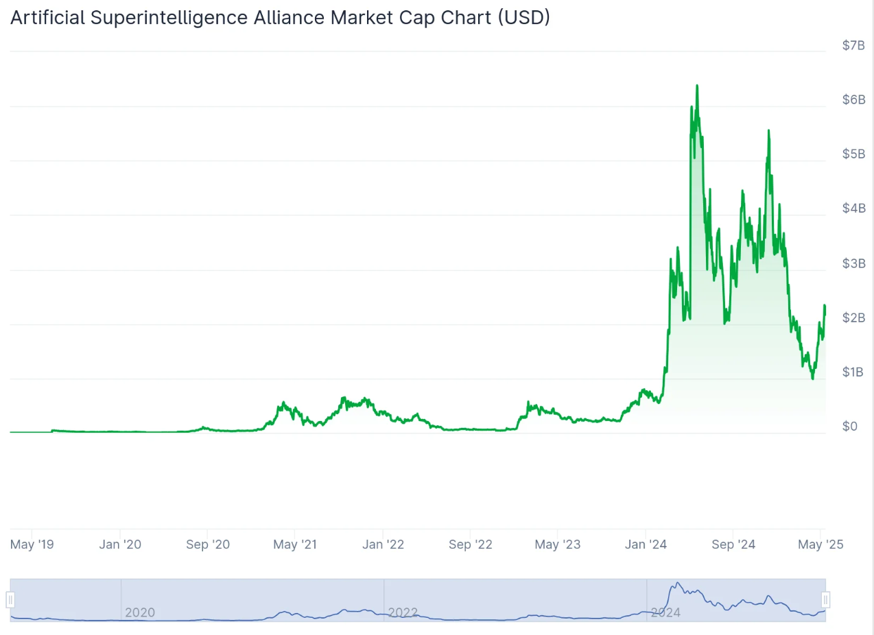 Artificial Superintelligence Alliance Price Prediction 2025: Breakout Could Be Expected Artificial Superintelligence Alliance Price Prediction 2025: Breakout Could Be Expected
