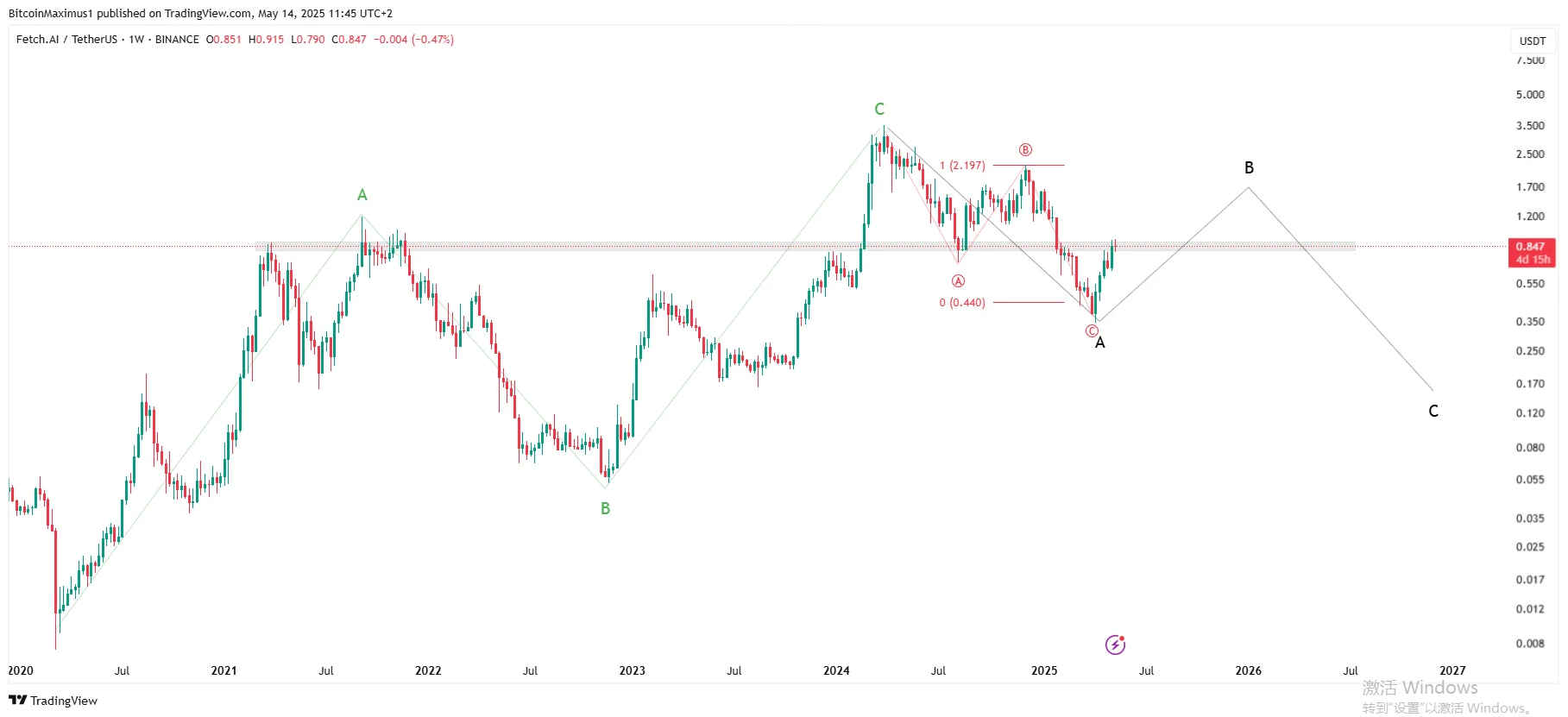 Artificial Superintelligence Alliance Price Prediction 2025: Breakout Could Be Expected Artificial Superintelligence Alliance Price Prediction 2025: Breakout Could Be Expected