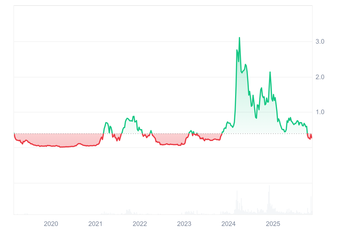 Artificial Superintelligence Alliance Price Prediction 2025-2031: Is FET a good investment? Artificial Superintelligence Alliance Price Prediction 2025-2031: Is FET a good investment?