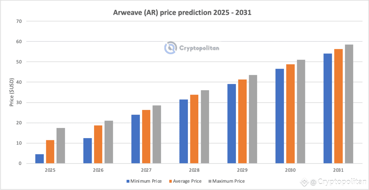 Arweave (AR) price prediction 2025-2031: Will AR recover soon? Arweave (AR) price prediction 2025-2031: Will AR recover soon?