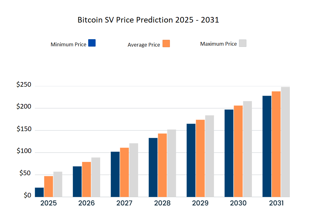 BSV Price Prediction 2025-2031: Will Bitcoin SV Hit 0 Soon?