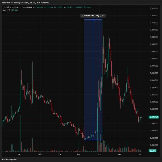 FUN Token Price Analysis – Mirroring Previous Accumulation Phases! Can the FUN Price Go Higher?
