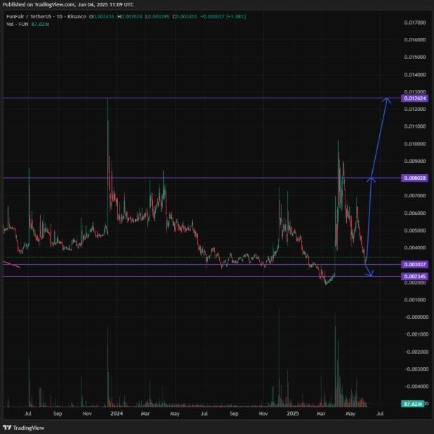 FUN Token Price Analysis – Mirroring Previous Accumulation Phases! Can the FUN Price Go Higher?
