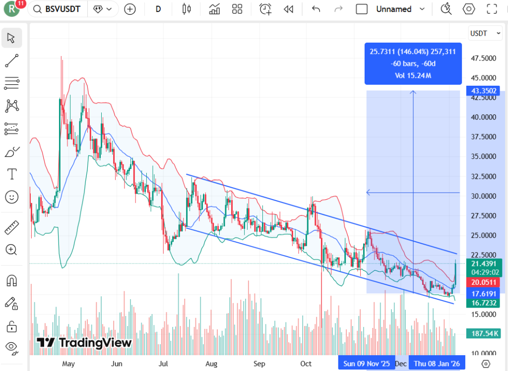 Bitcoin SV Price Jumps 14% as U.S. Regulatory Optimism Sparks Fresh Buying Bitcoin SV Price Jumps 14% as U.S. Regulatory Optimism Sparks Fresh Buying