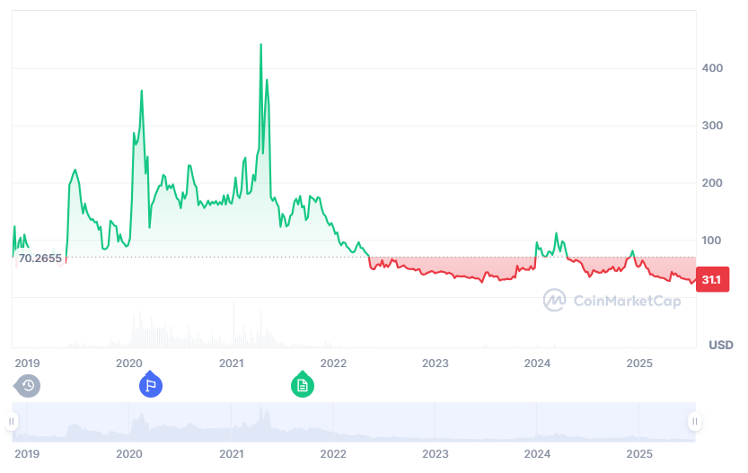 BSV Price Prediction 2025-2031: Will Bitcoin SV Hit 0 Soon?