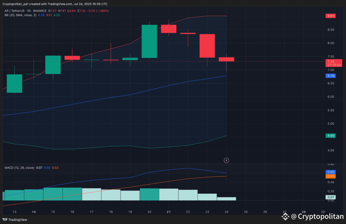 Arweave (AR) price prediction 2025-2031: Will AR recover soon? Arweave (AR) price prediction 2025-2031: Will AR recover soon?