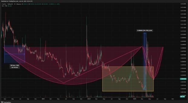 FUN Token Price Analysis – Mirroring Previous Accumulation Phases! Can the FUN Price Go Higher?