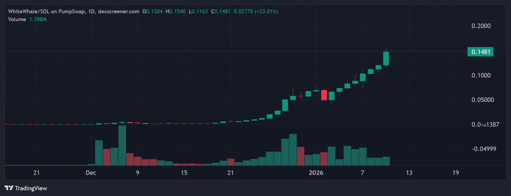 Will WhiteWhale Continue to Go Up? Will WhiteWhale Continue to Go Up?