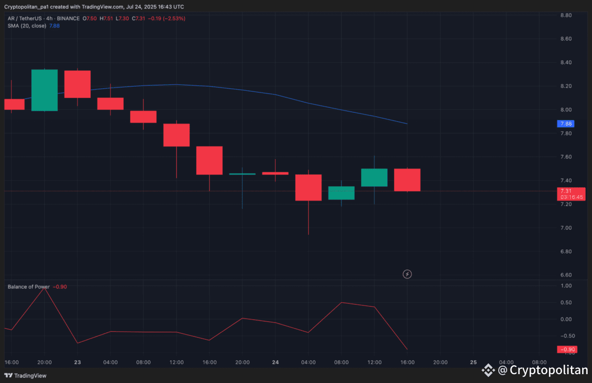 Arweave (AR) price prediction 2025-2031: Will AR recover soon? Arweave (AR) price prediction 2025-2031: Will AR recover soon?