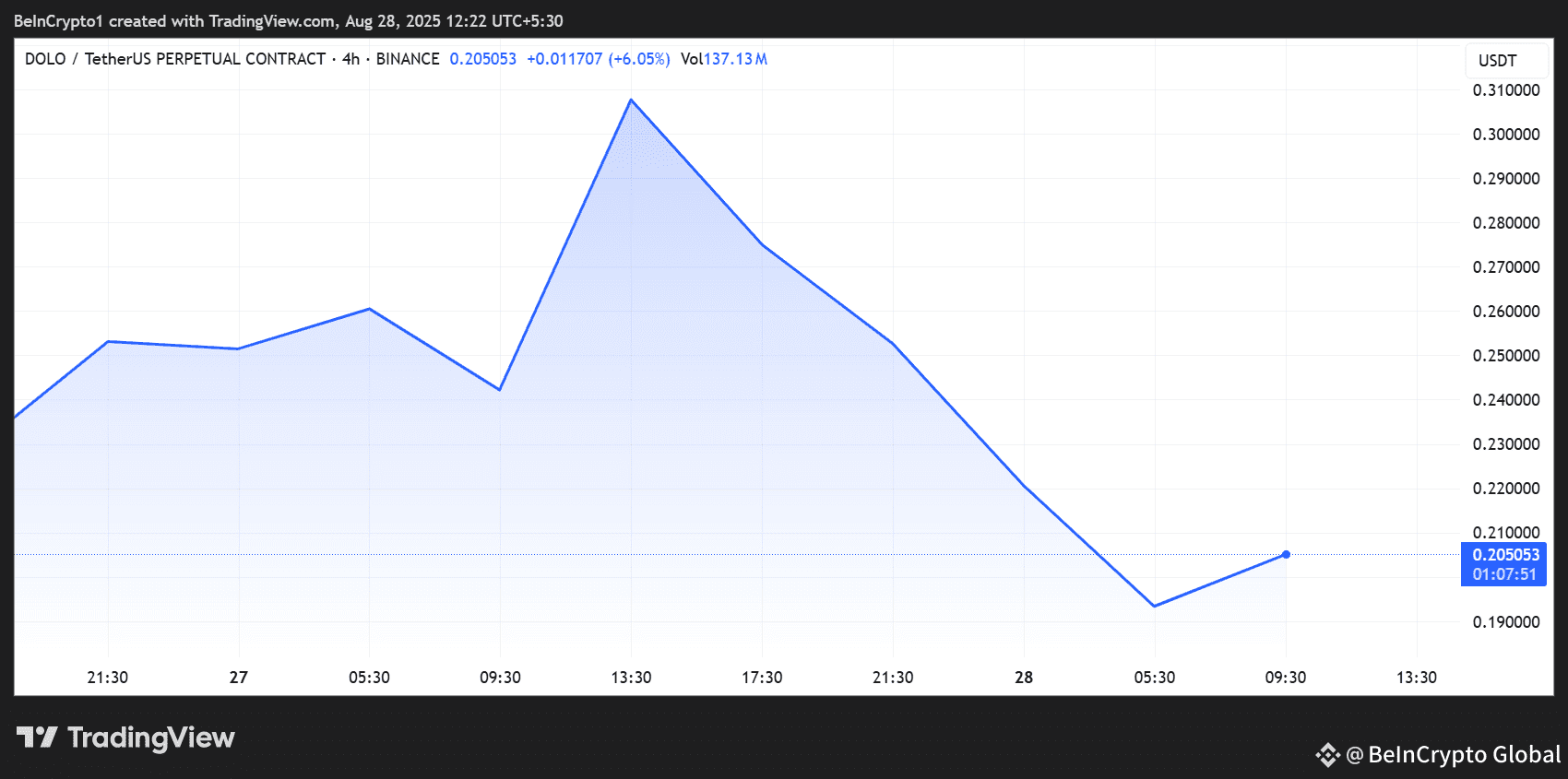 DOLO Price Tanks Despite Binance, Coinbase Links — Is WLFI Dolomite’s Last Stand? DOLO Price Tanks Despite Binance, Coinbase Links — Is WLFI Dolomite’s Last Stand?