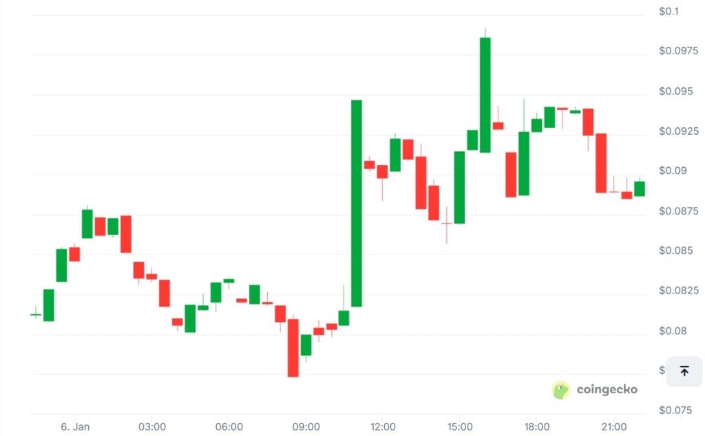 White Whale Meme Coin Price Prediction – New Bybit Listing White Whale Meme Coin Price Prediction – New Bybit Listing