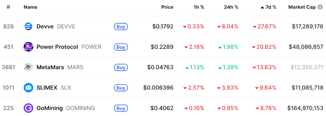 GameFi News: Gaming Sector Rallies, WOD Soars, but Funding Slips YoY GameFi News: Gaming Sector Rallies, WOD Soars, but Funding Slips YoY