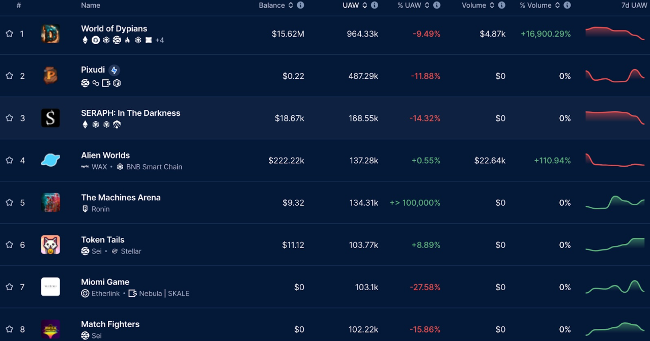 GameFi News: Gaming Sector Rallies, WOD Soars, but Funding Slips YoY GameFi News: Gaming Sector Rallies, WOD Soars, but Funding Slips YoY