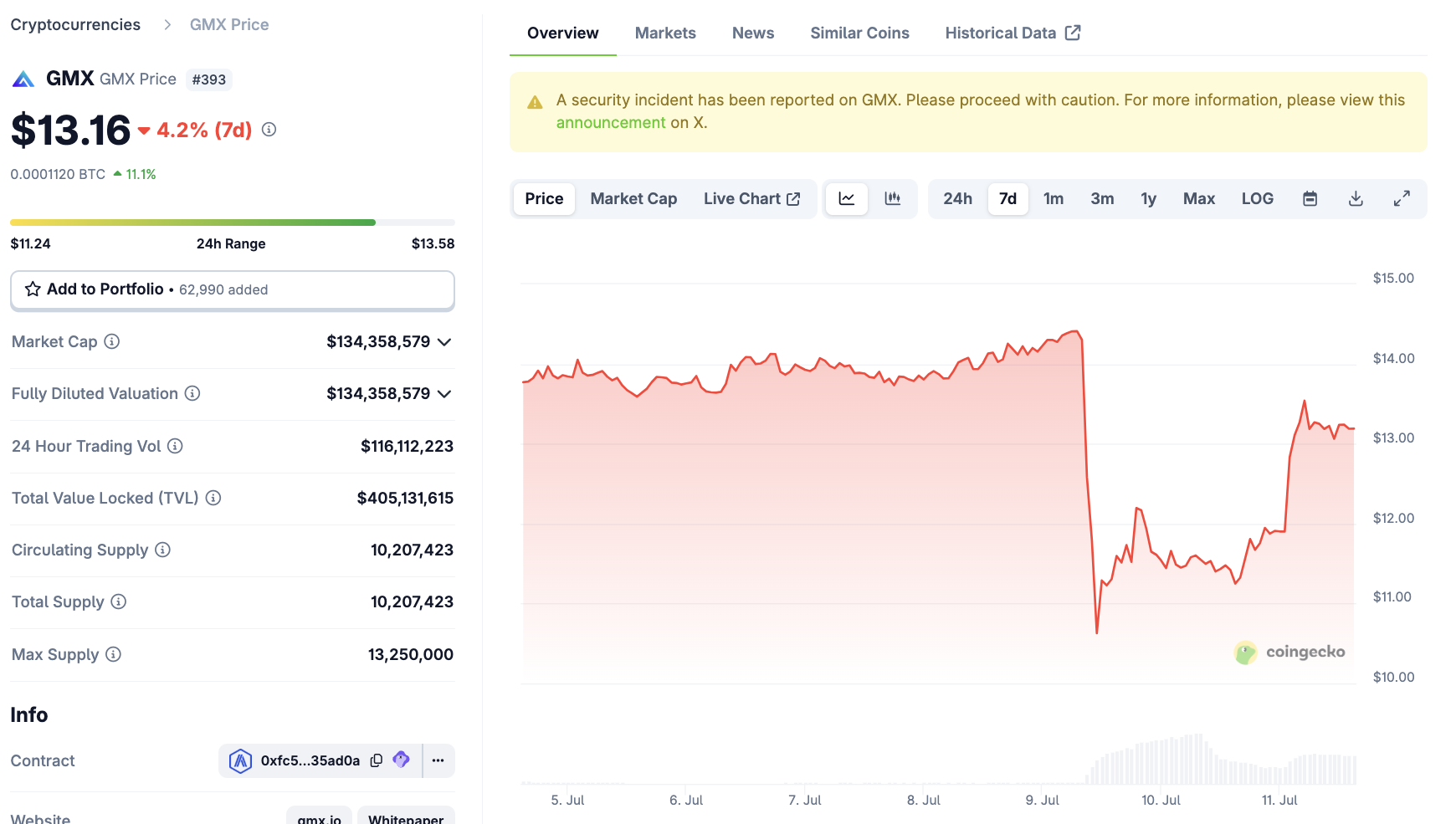 GMX Hackers Return 90% of the Stolen Money, Prompting Token Rally GMX Hackers Return 90% of the Stolen Money, Prompting Token Rally