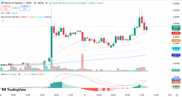 World of Dypians Price Prediction 2026-2031: Can WOD Reach <img.075 in February 2026? World of Dypians Price Prediction 2026-2031: Can WOD Reach <img.075 in February 2026?
