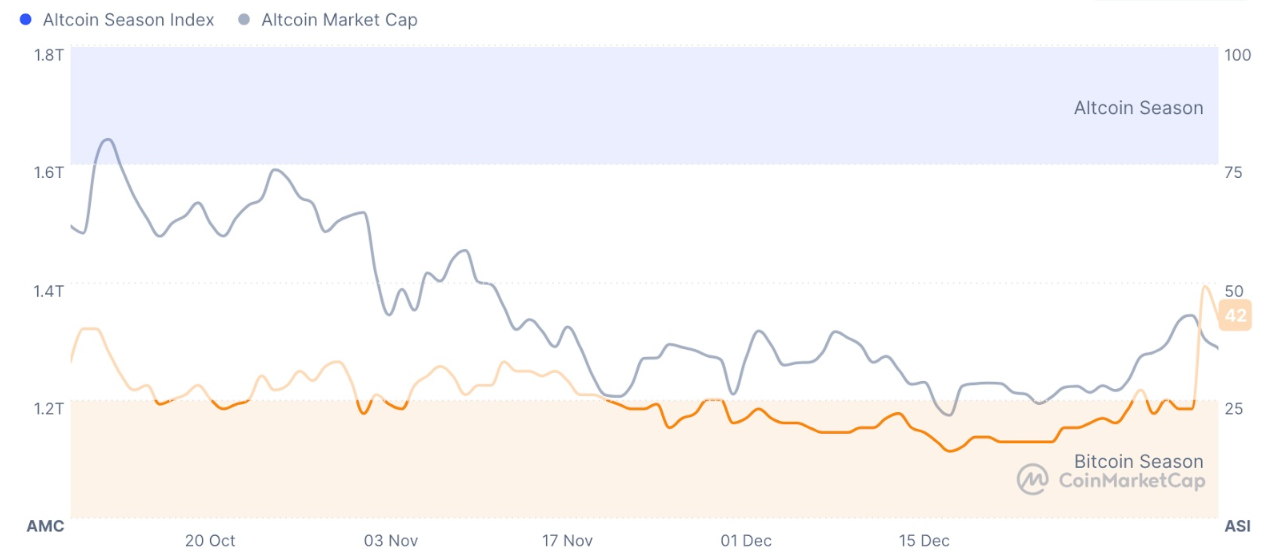 GameFi News: Gaming Sector Rallies, WOD Soars, but Funding Slips YoY GameFi News: Gaming Sector Rallies, WOD Soars, but Funding Slips YoY