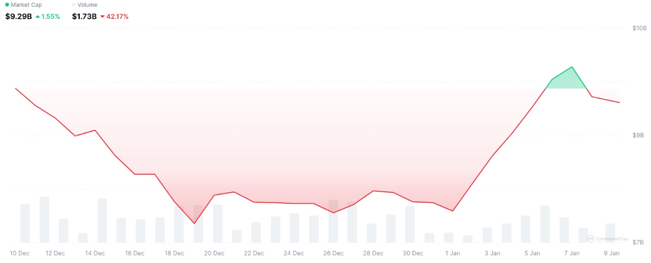 GameFi News: Gaming Sector Rallies, WOD Soars, but Funding Slips YoY GameFi News: Gaming Sector Rallies, WOD Soars, but Funding Slips YoY