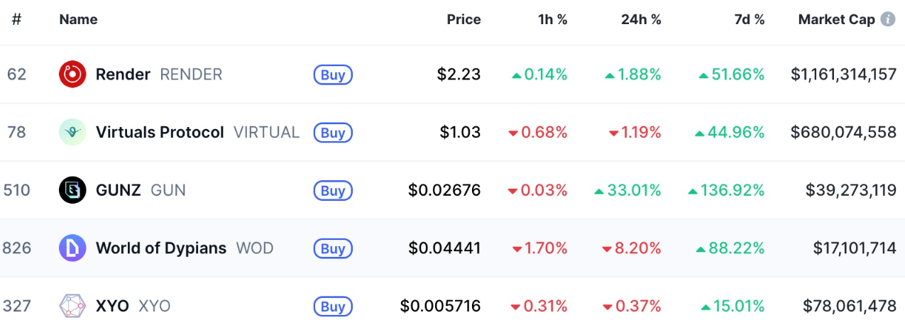GameFi News: Gaming Sector Rallies, WOD Soars, but Funding Slips YoY GameFi News: Gaming Sector Rallies, WOD Soars, but Funding Slips YoY