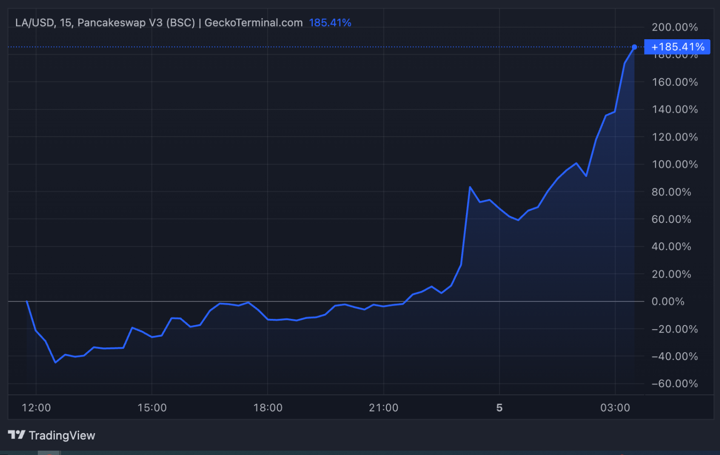 Lagrange (LA) Token Jumps 185% as Binance and Coinbase Listings Drive Surge