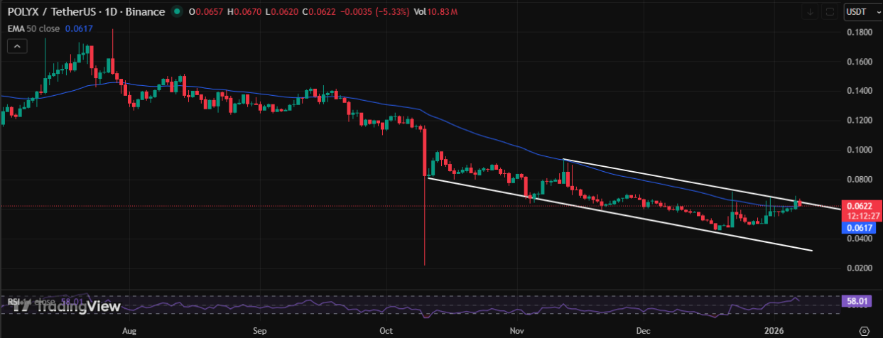 Polymesh Price Prediction: What the Recent Move Suggests