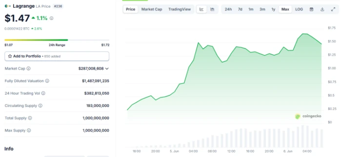 As Lagrange Crypto Token $LA Surges, Climbing 500%, Will Solaxy See Bigger Gains?