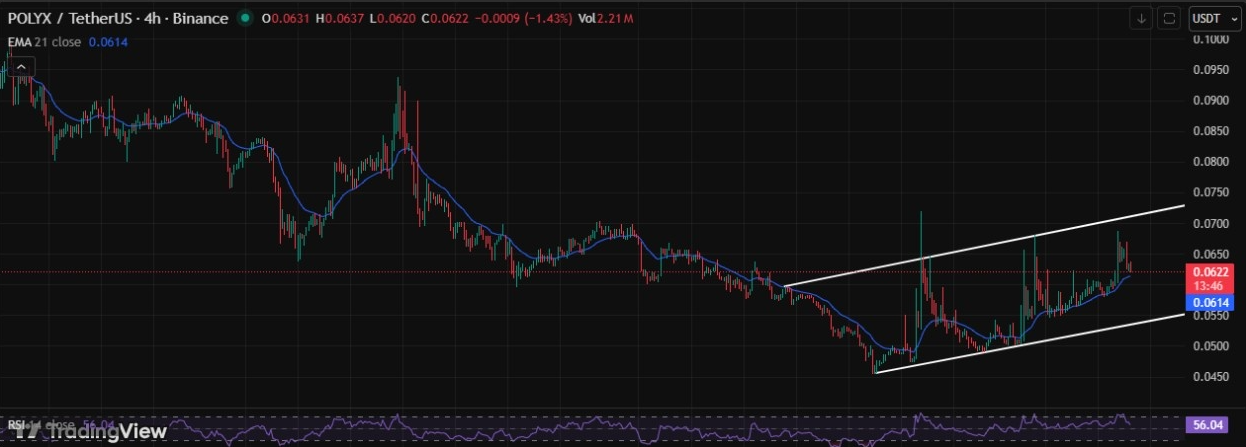 Polymesh Price Prediction: What the Recent Move Suggests
