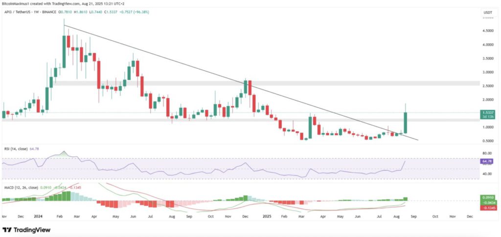 API3 Crypto Drops After 100% Spike, Will a New Trend Form?