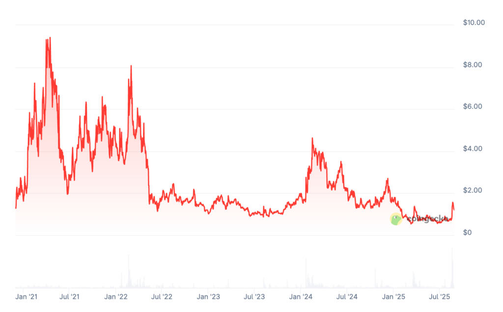Api3 Price Prediction: Is API3 Crypto a Good Investment?