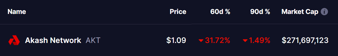 Akash Network (AKT) To Rebound? Key Emerging Fractal Signaling Potential Upside Move