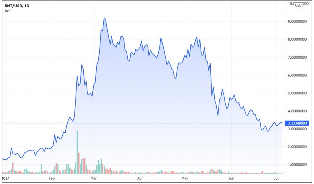 What is Bancor Network: A Pioneer in The DeFi Field What is Bancor Network: A Pioneer in The DeFi Field