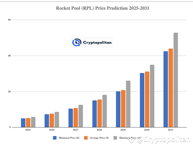 Rocket Pool price prediction 2025-2031: Is RPL a good investment? Rocket Pool price prediction 2025-2031: Is RPL a good investment?