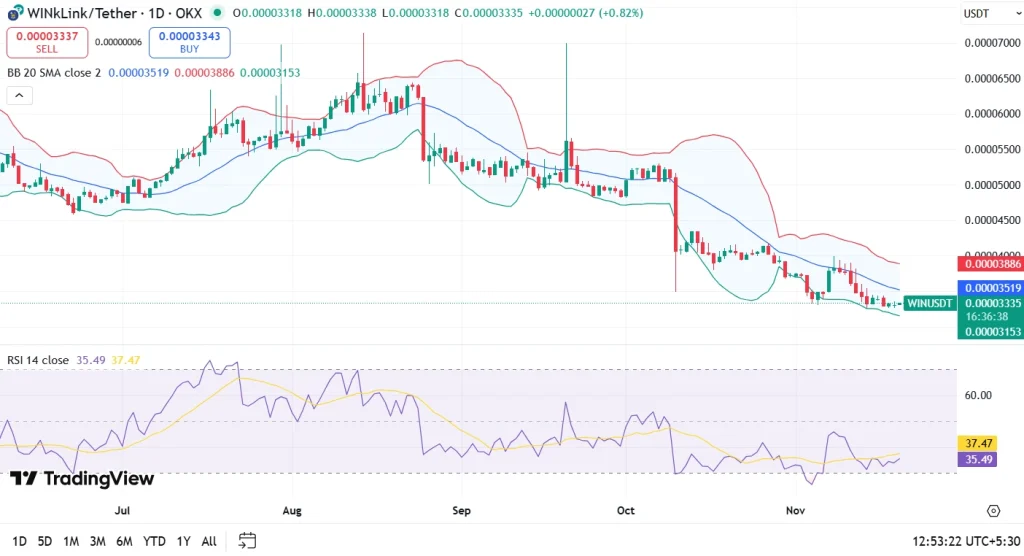 WINkLink Price Prediction 2025, 2026 – 2030: Is WIN a Good Investment?