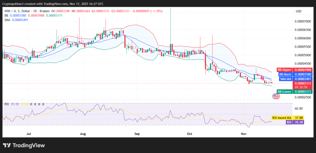 WINkLink price prediction 2025-2031: How high can WIN rise? WINkLink price prediction 2025-2031: How high can WIN rise?