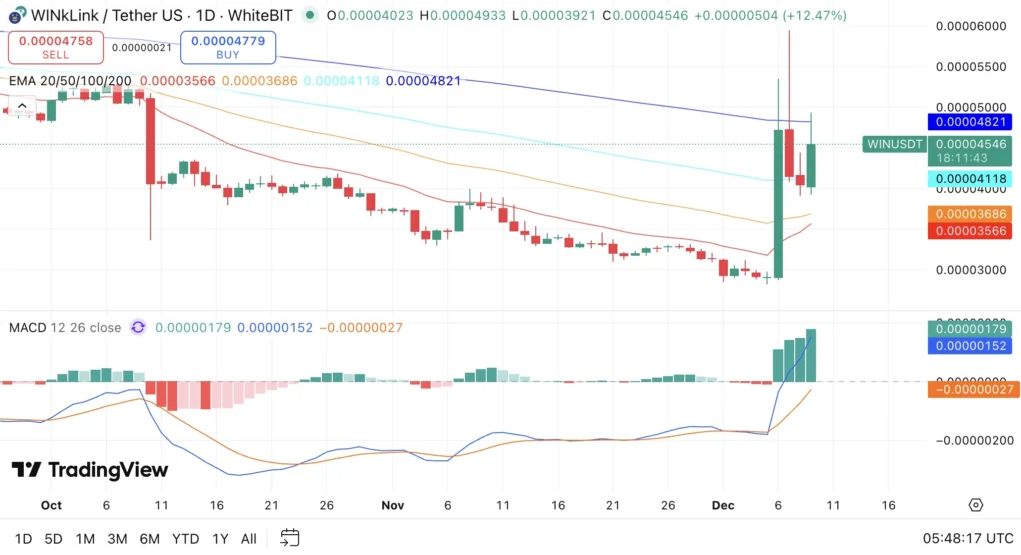 WINkLink Price Prediction 2025-2030: WIN’s Technical Analysis 2025