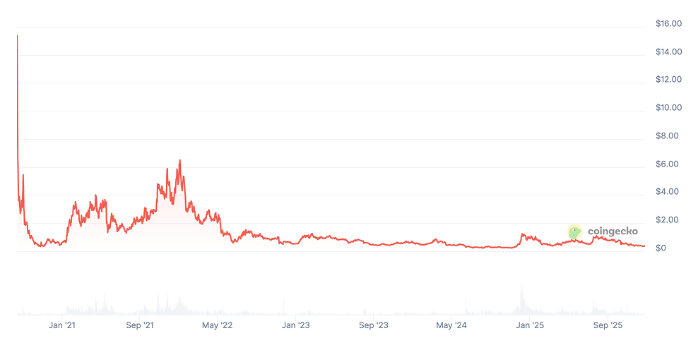 Curve DAO Token Price Prediction: Is CRV a Good Investment?
