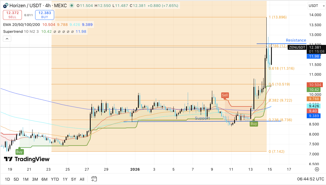 Horizen Price Prediction: ZEN Price Consolidates After Breakout as Momentum Stays Bullish