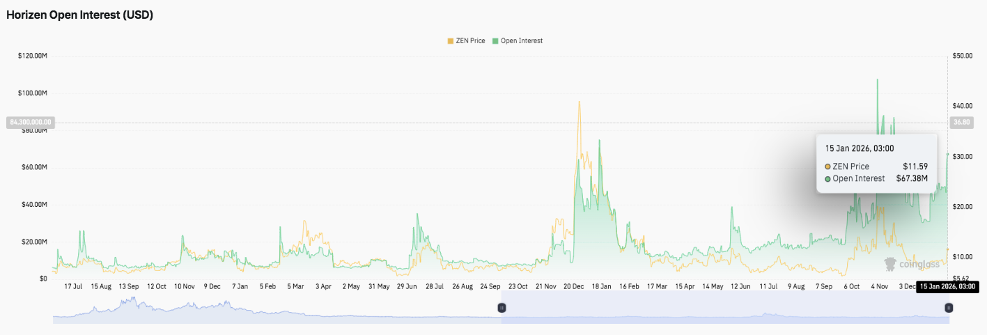 Horizen Price Prediction: ZEN Price Consolidates After Breakout as Momentum Stays Bullish