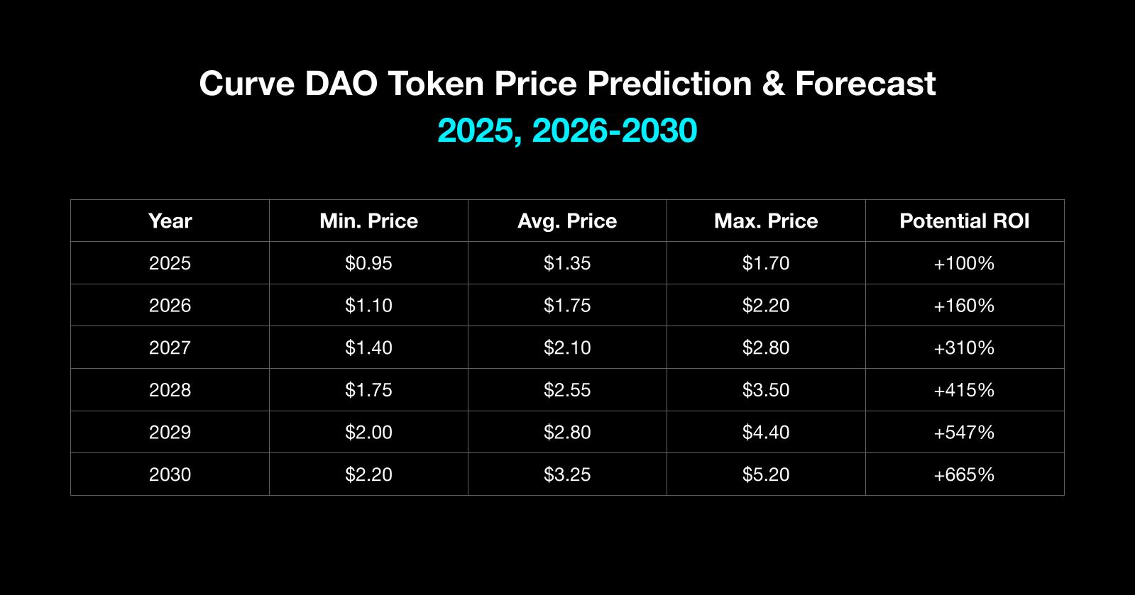 Curve (CRV) Price Prediction 2025, 2026-2030: Will CRV Surge to New Heights?