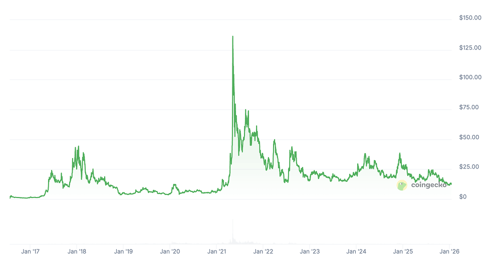 Ethereum Classic Price Prediction: Will ETC Coin Reach 0?